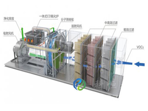 分子篩濃縮轉輪+CO